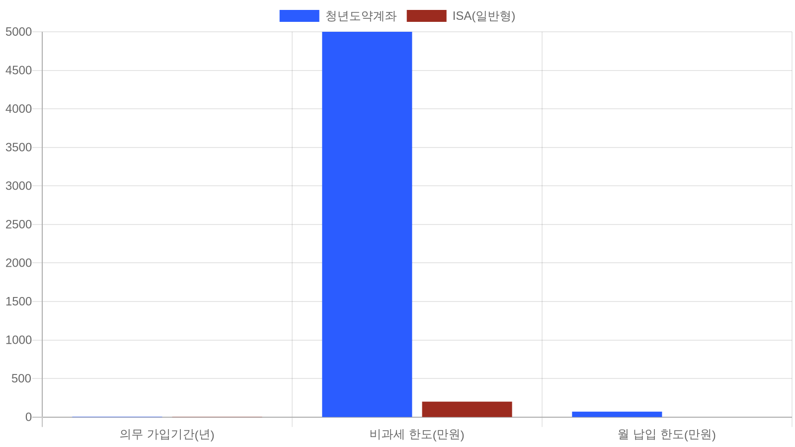 청년도약계좌 vs ISA 핵심 조건 비교