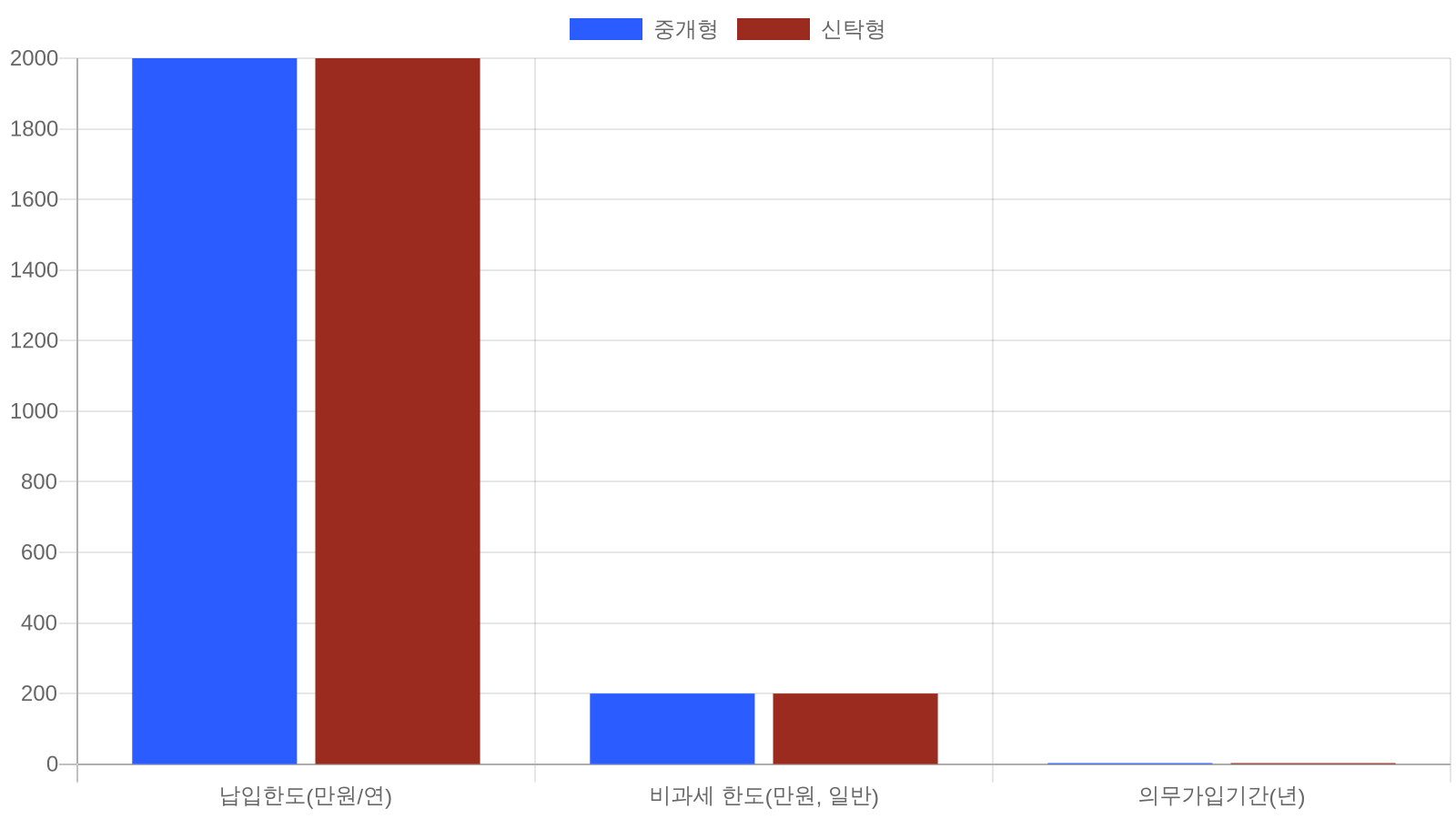 ISA 유형별 핵심 조건 비교