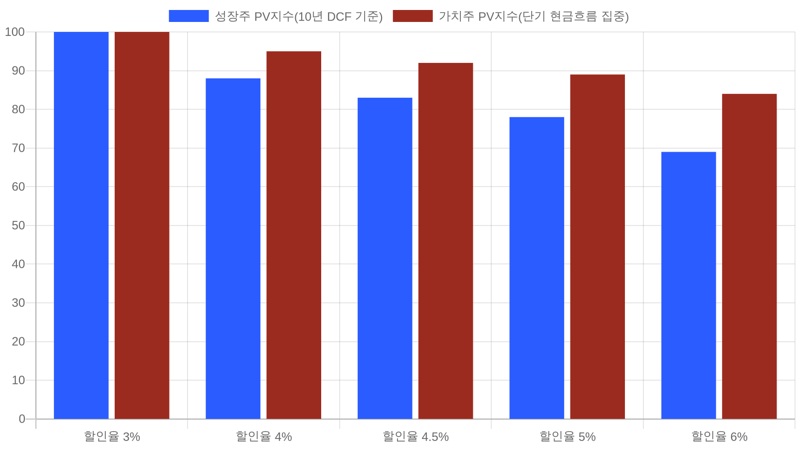할인율 변화에 따른 현재가치 감소 (성장주 vs 가치주 가정)