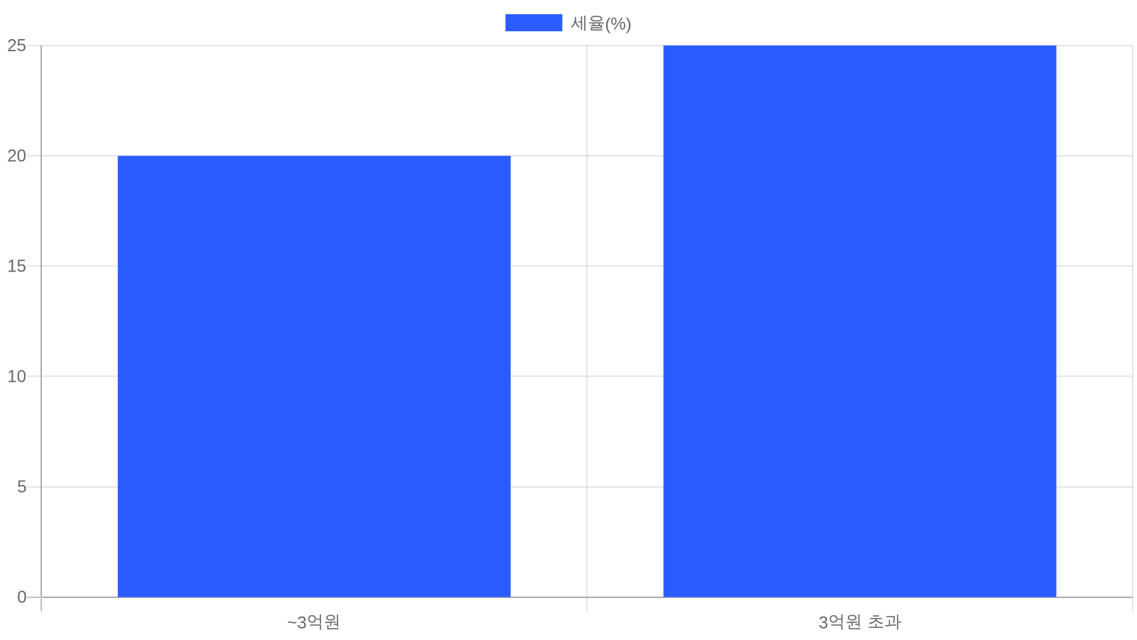과세표준 구간별 양도소득세 세율 구조