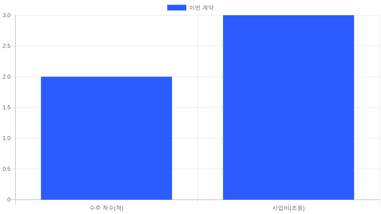 한화 필리조선소 미 해군 계측함 수주 개요