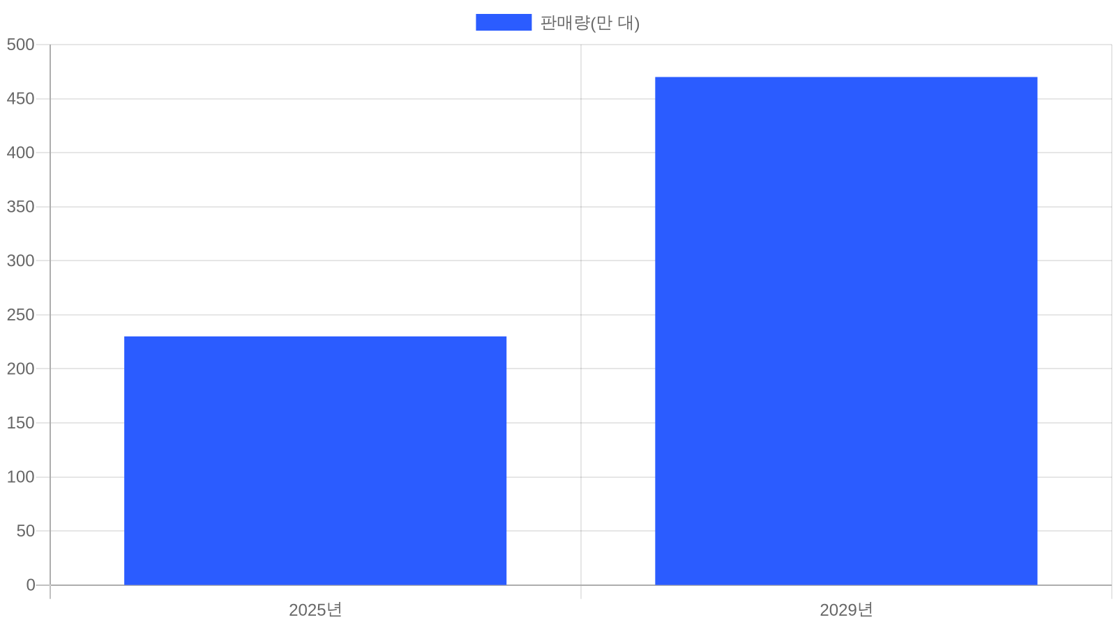 휴대 게이밍 PC 연간 판매량 전망 (단위: 만 대)