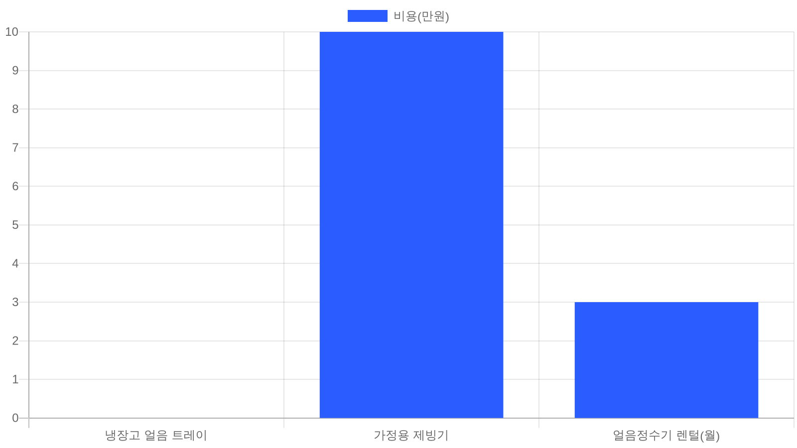 얼음 조달 방식별 비용 비교