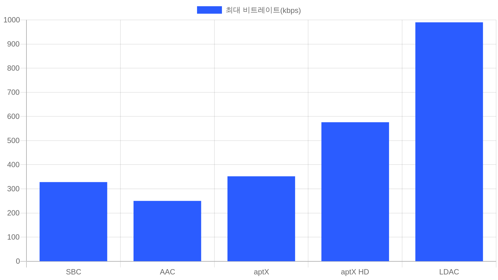 주요 블루투스 코덱 최대 비트레이트 비교 (kbps)