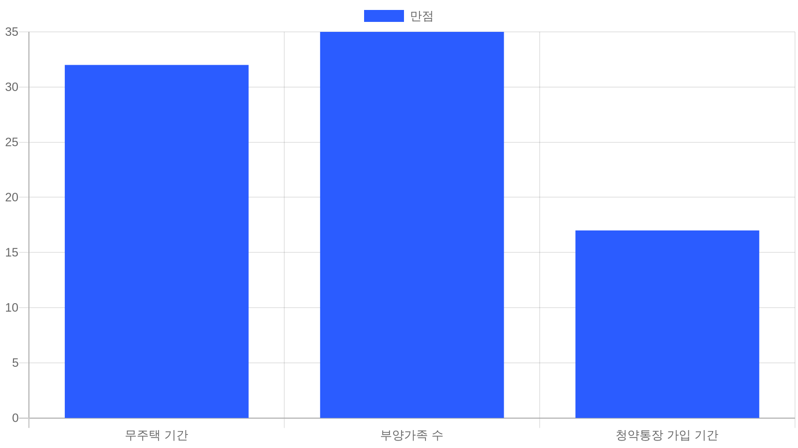 청약 가점 항목별 만점 배분