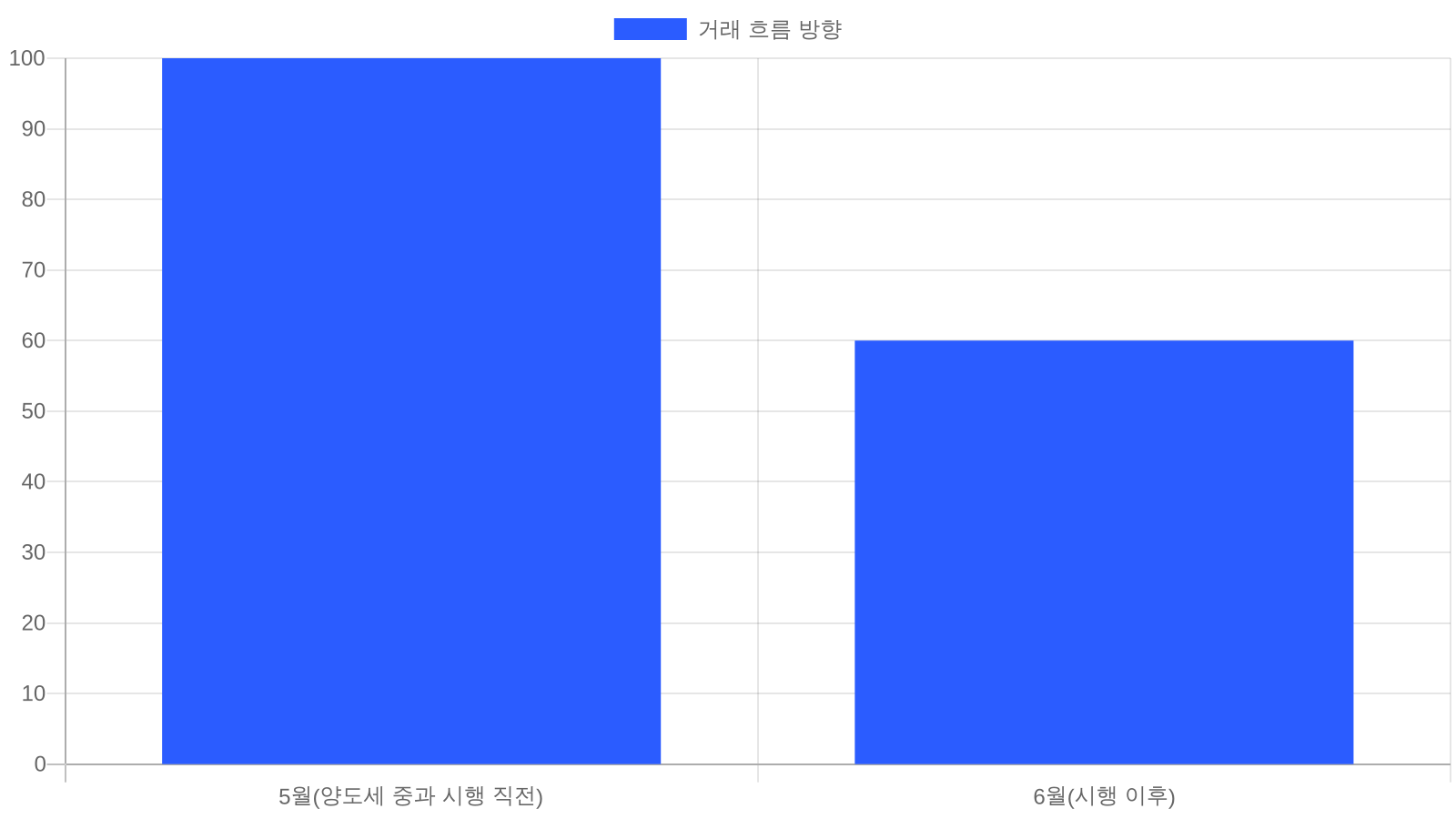 서울 아파트 거래량 추이 (5월→6월, 세제 변화 전후)
