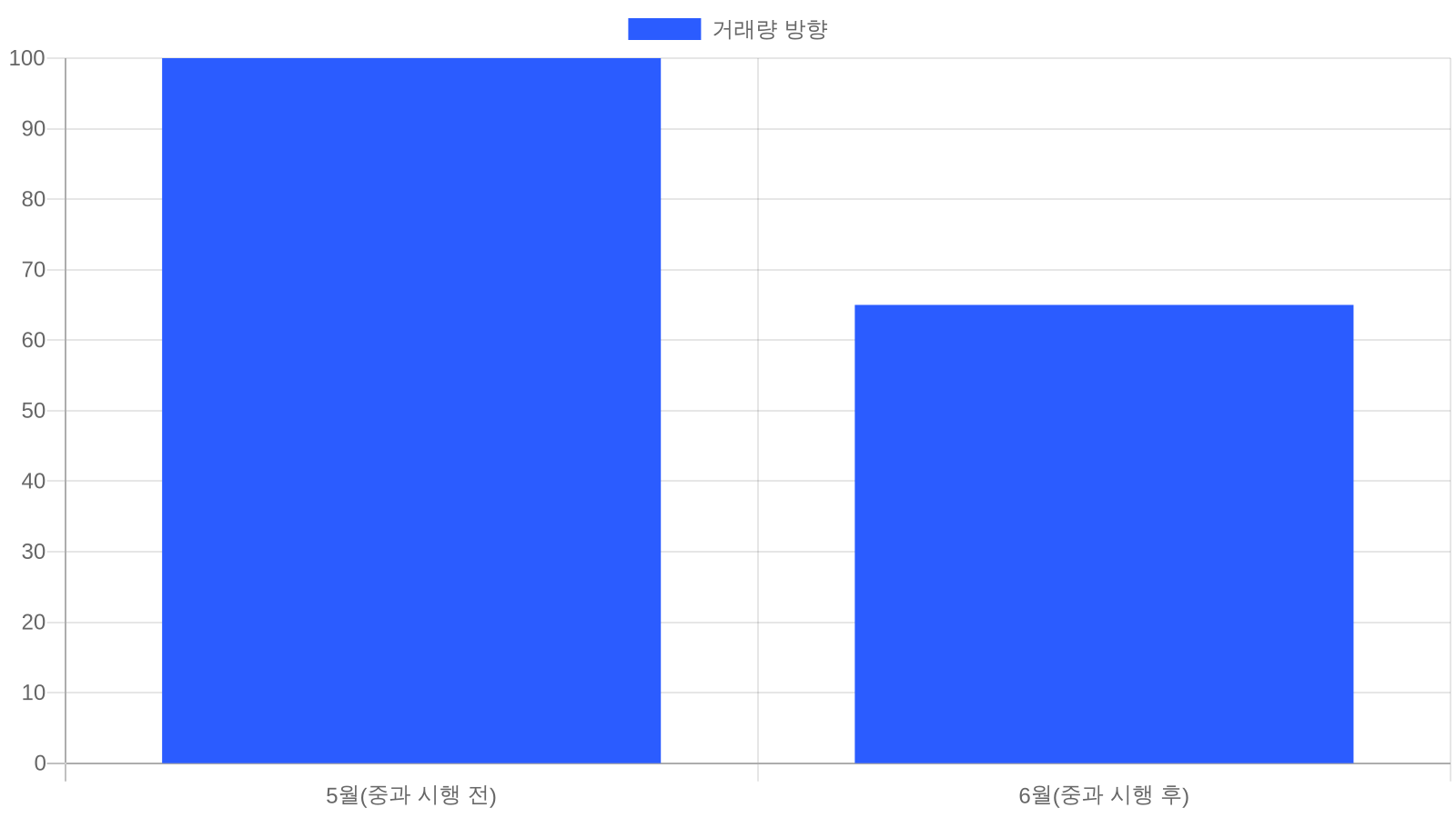 서울 아파트 월별 거래량 변화(5월→6월)