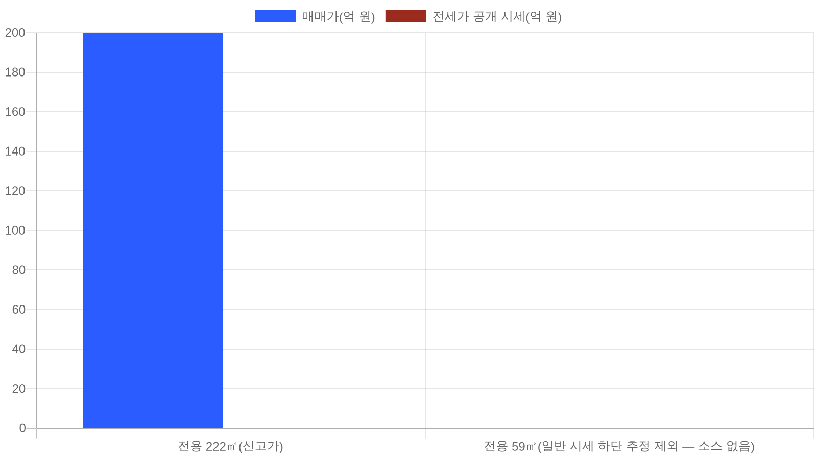 청담 르엘 전용 면적별 매매가 vs 전세가 추정 갭(보도 기준)